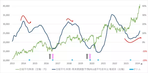 「日経平均、楽観一辺倒は危うい！？景気循環からは慎重さ必要」の画像