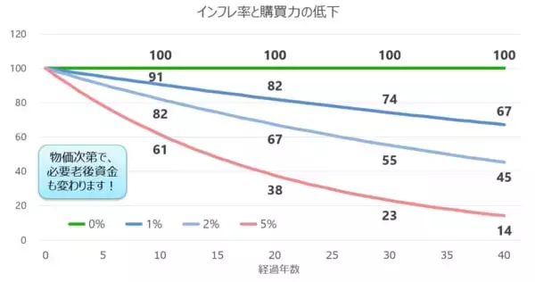 「「老後4,000万円問題」の真実。NISAでインフレに負けない資産形成を！」の画像