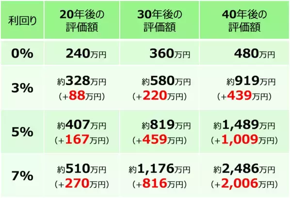 「「老後4,000万円問題」の真実。NISAでインフレに負けない資産形成を！」の画像