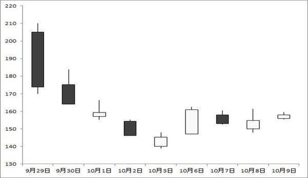 ソニーFG vs オリオンビール　 初値高過ぎた!?　直近の2大新規公開株　今から買うならどっち？