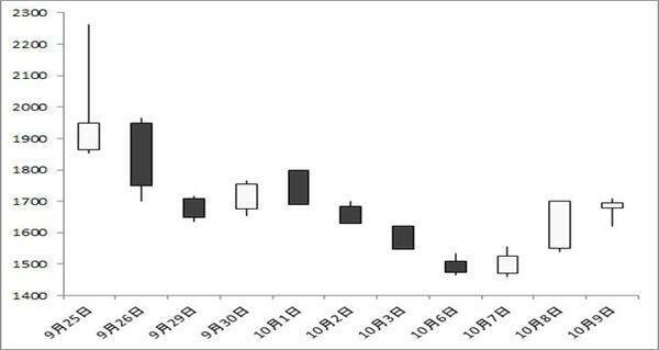ソニーFG vs オリオンビール　 初値高過ぎた!?　直近の2大新規公開株　今から買うならどっち？