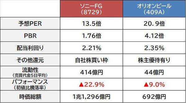 ソニーFG vs オリオンビール　 初値高過ぎた!?　直近の2大新規公開株　今から買うならどっち？