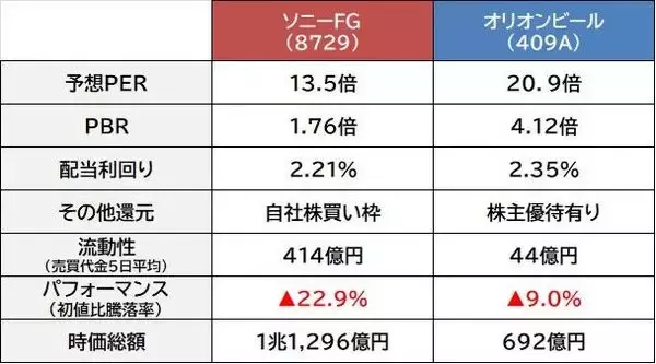 「ソニーFG vs オリオンビール　 初値高過ぎた!?　直近の2大新規公開株　今から買うならどっち？」の画像