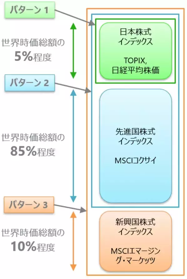 「積立中のNISA、分散投資でも下落？含み損リスクに負けない長期投資とは」の画像