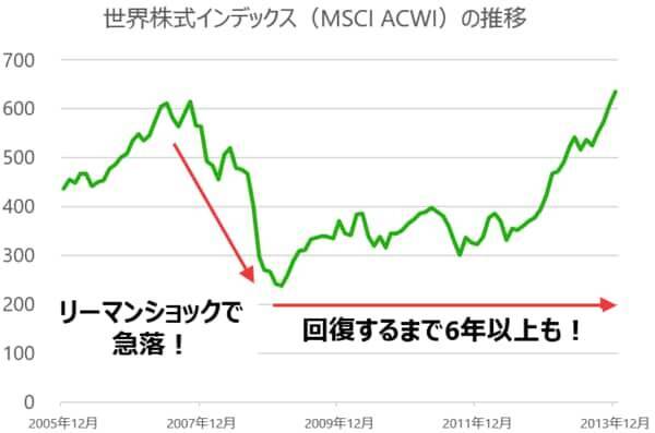 積立中のNISA、分散投資でも下落？含み損リスクに負けない長期投資とは