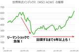 「積立中のNISA、分散投資でも下落？含み損リスクに負けない長期投資とは」の画像4