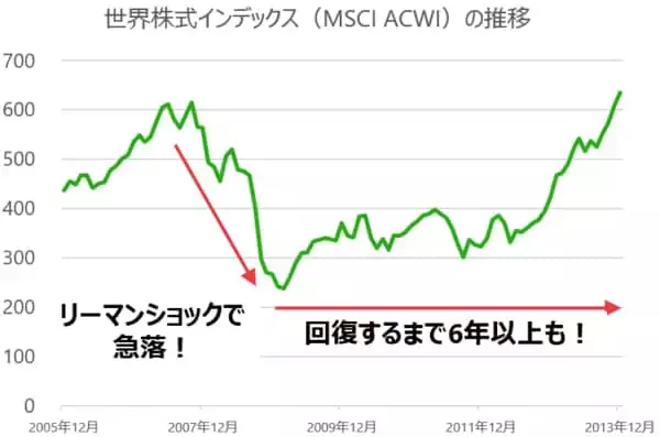 「積立中のNISA、分散投資でも下落？含み損リスクに負けない長期投資とは」の画像
