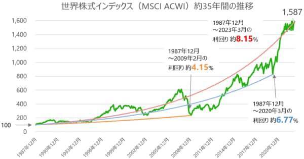 積立中のNISA、分散投資でも下落？含み損リスクに負けない長期投資とは