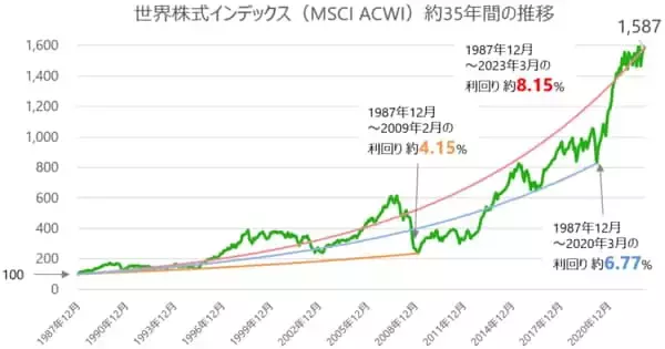 「積立中のNISA、分散投資でも下落？含み損リスクに負けない長期投資とは」の画像
