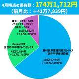 「プラス約40万円のジャンプアップ！まつのすけの「ポイント投資と投資信託だけで300万円」」の画像2