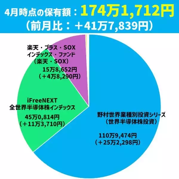 「プラス約40万円のジャンプアップ！まつのすけの「ポイント投資と投資信託だけで300万円」」の画像