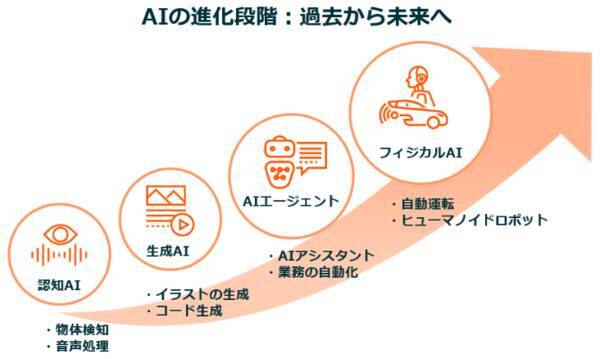 AIで次に注目すべきはフィジカルAI！モノづくり大国・日本が再び主役になる日