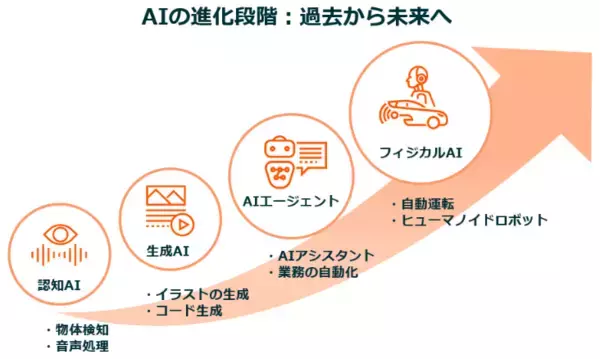「AIで次に注目すべきはフィジカルAI！モノづくり大国・日本が再び主役になる日」の画像