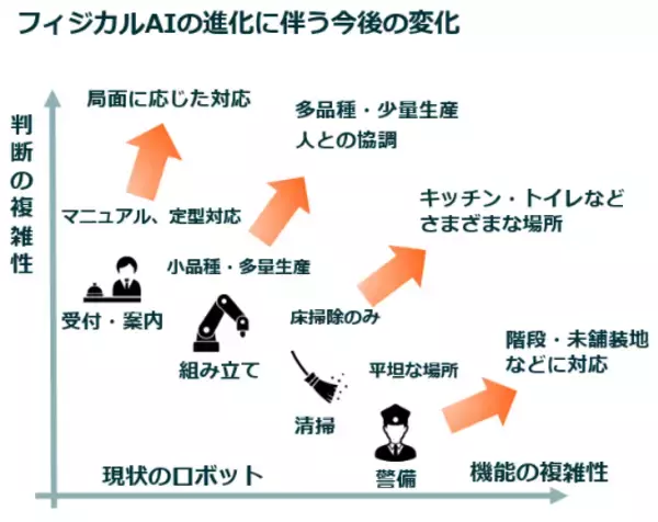 「AIで次に注目すべきはフィジカルAI！モノづくり大国・日本が再び主役になる日」の画像