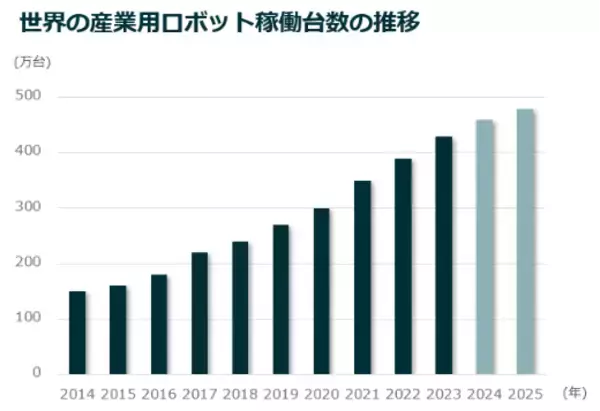 「AIで次に注目すべきはフィジカルAI！モノづくり大国・日本が再び主役になる日」の画像