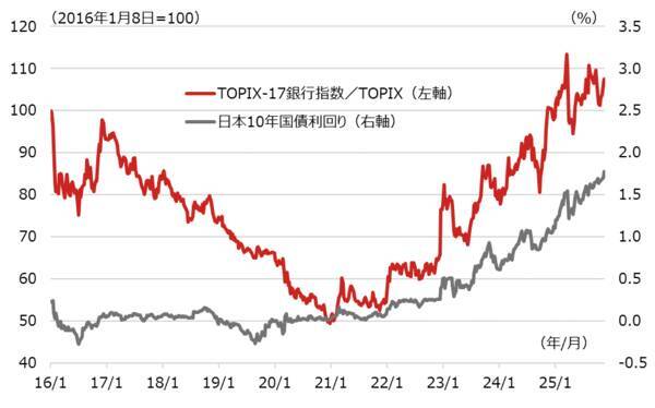 金利上昇や増配が後押しする銀行株の魅力は？