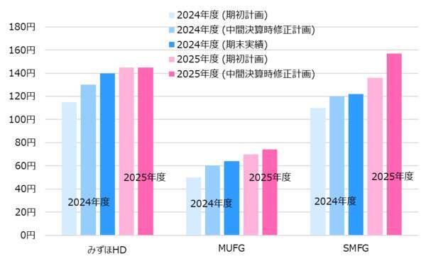 金利上昇や増配が後押しする銀行株の魅力は？