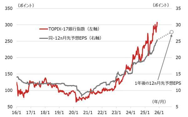 金利上昇や増配が後押しする銀行株の魅力は？