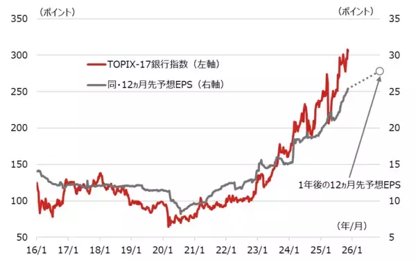 「金利上昇や増配が後押しする銀行株の魅力は？」の画像