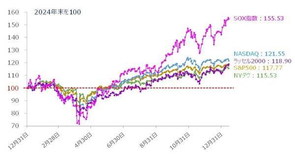 「庶民派」の顔を見せ始めたトランプ米大統領のウラに潜む警戒感（土信田雅之）