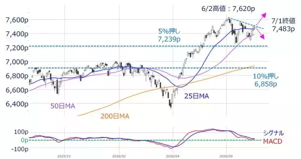 「2026年後半の日本株戦略：AI半導体の押し目買いと割安株妙味。「循環物色」を考えよう（土信田雅之）」の画像