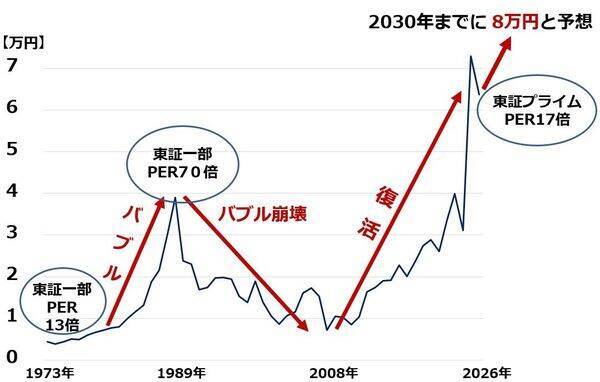 2030年の日経平均予想8万円変わらず、三つの成長エンジンとは？（窪田真之）