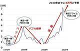 「2030年の日経平均予想8万円変わらず、三つの成長エンジンとは？（窪田真之）」の画像3