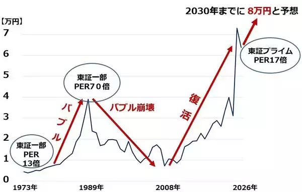 「2030年の日経平均予想8万円変わらず、三つの成長エンジンとは？（窪田真之）」の画像