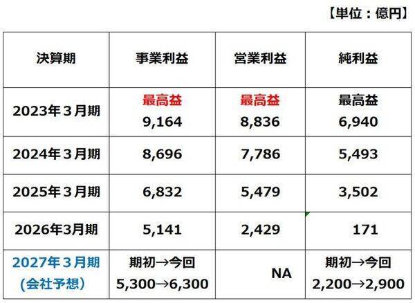 日本製鉄の投資判断を「買い」に引き上げ。USスチール黒字転換（窪田真之）