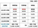 「日本製鉄の投資判断を「買い」に引き上げ。USスチール黒字転換（窪田真之）」の画像2
