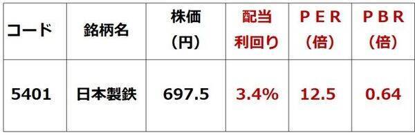 日本製鉄の投資判断を「買い」に引き上げ。USスチール黒字転換（窪田真之）