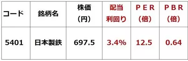 「日本製鉄の投資判断を「買い」に引き上げ。USスチール黒字転換（窪田真之）」の画像