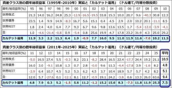「カルテット運用」に注目！リスク分散を仕組み化する資産形成法