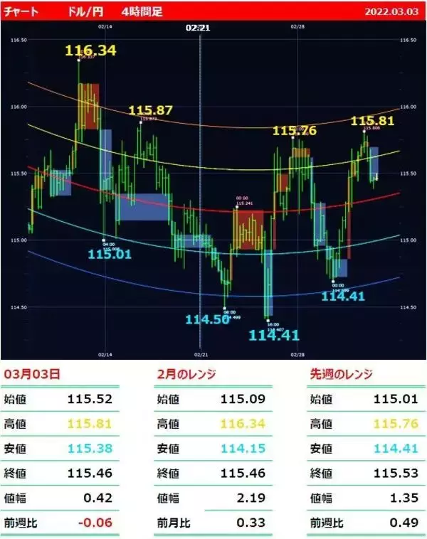 「今夜、米雇用統計！ ドル/円116円を超える円安か？」の画像