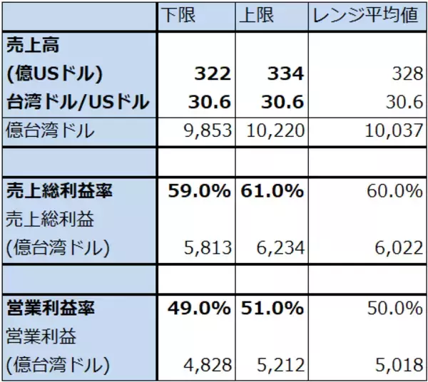 「決算レポート：TSMC（AI半導体が好調で、今3Qは会社側ガイダンスを上回った）」の画像