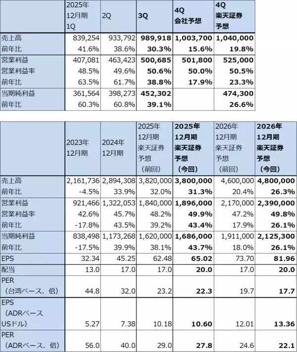 「決算レポート：TSMC（AI半導体が好調で、今3Qは会社側ガイダンスを上回った）」の画像