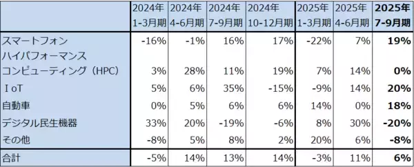 「決算レポート：TSMC（AI半導体が好調で、今3Qは会社側ガイダンスを上回った）」の画像