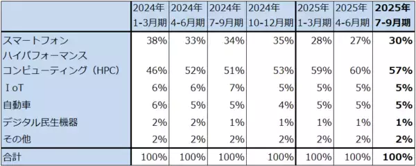 「決算レポート：TSMC（AI半導体が好調で、今3Qは会社側ガイダンスを上回った）」の画像