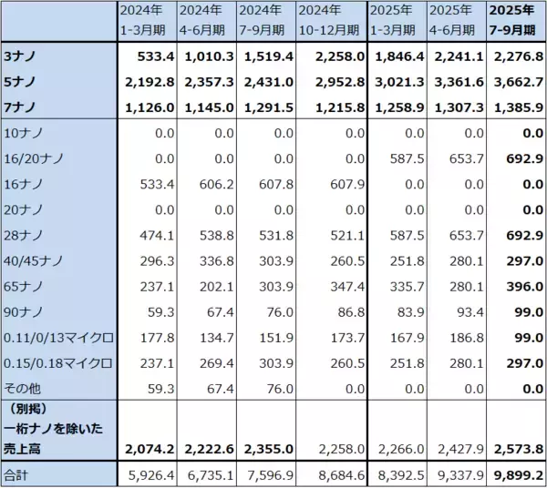 「決算レポート：TSMC（AI半導体が好調で、今3Qは会社側ガイダンスを上回った）」の画像