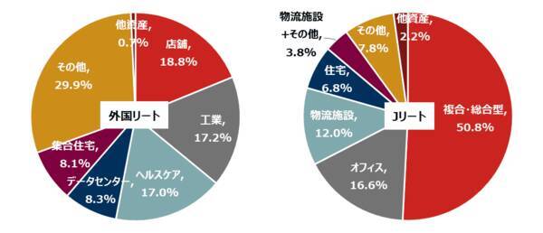 外国リートの2026年見通し
