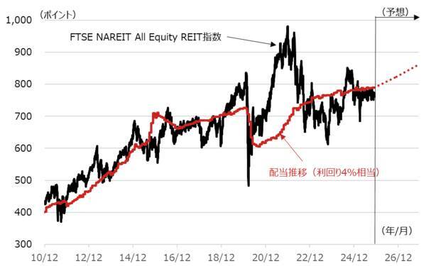 外国リートの2026年見通し