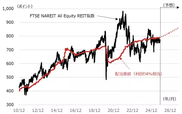 「外国リートの2026年見通し」の画像