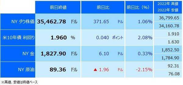 勢いに乗るユーロ 円の2月見通しは 134 55円まで上昇余地あり 失敗なら127円台も 22年2月9日 エキサイトニュース