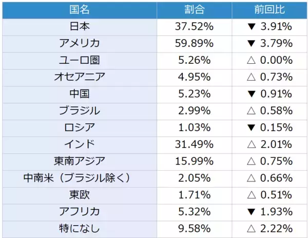 「楽天DI 2022年9月「NISA、つみたてNISAに不満はありますか？」」の画像