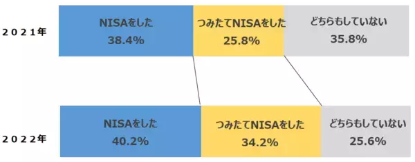 「楽天DI 2022年9月「NISA、つみたてNISAに不満はありますか？」」の画像