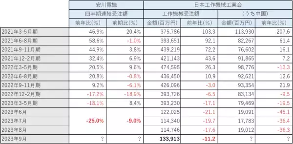 「日経平均は今後どうなる？安川電機の中間決算から見えてくるものとは」の画像