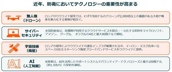 戦場を変えるテクノロジーと投資戦略──世界の防衛テック株が示す未来