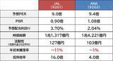 「JAL vs ANA 中東情勢悪化で下落する空運大手2社　優待狙い含めた逆張り買いのチャンス？」の画像8