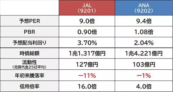 「JAL vs ANA 中東情勢悪化で下落する空運大手2社　優待狙い含めた逆張り買いのチャンス？」の画像
