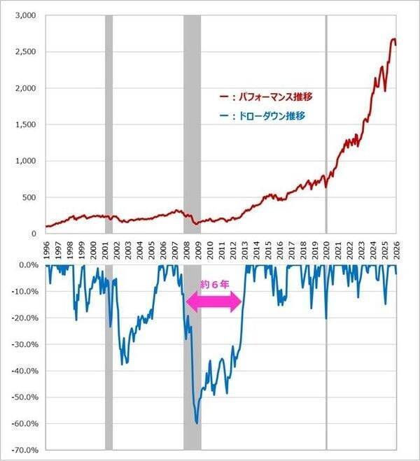 右肩上がりだから大丈夫？投資の“痛み”を測る「ドローダウン」とは